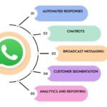 8 WhatsApp Automation Ideas That Improve Customer Experience