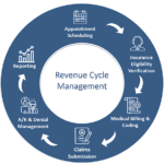 Physician Billing Services for Medical Practices: Maximize Reimbursements & Streamline Revenue Cycle