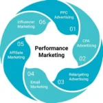 7 Questions That Separate High-Performing Performance Marketing Companies in Bangalore From the Rest