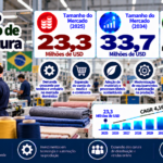 Mercado Brasileiro de Fabricação Têxtil: Tendências, Crescimento e Análise Competitiva (2026–2034)