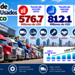 Tamaño, participación y perspectivas del sector de camiones usados ​​en México (2026–2034)