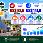 Tamanho, participação e perspectivas do setor de transporte rodoviário de cargas no Brasil (2026–2034)
