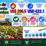 Tamanho, participação e perspectivas futuras do mercado de tratamento de sementes no Brasil (2026–2034)